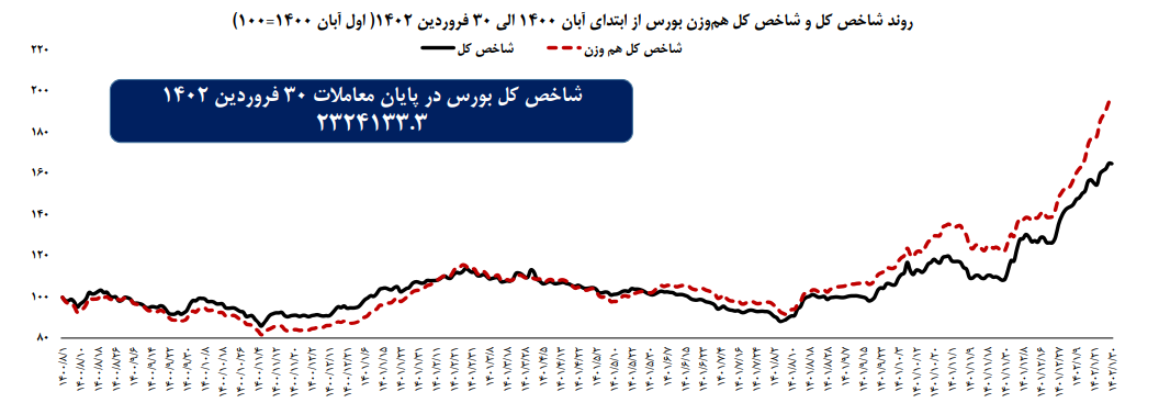 بازدهی ۱۹ درصدی شاخص کل در ۳۰ روز نخست ۱۴۰۲
