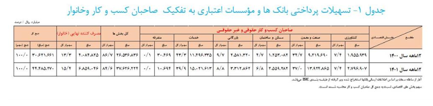 افزایش بیش از ۴۵ درصدی تسهیلات پرداختی بانکها در سال ۱۴۰۱ افزایش بیش از ۴۵ درصدی تسهیلات پرداختی بانکها در سال ۱۴۰۱