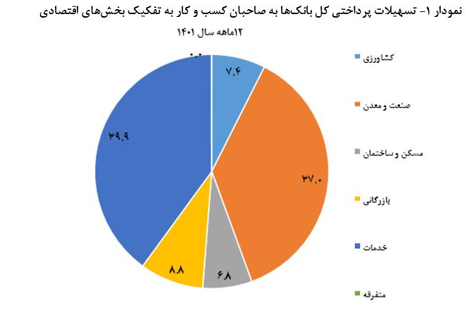 افزایش بیش از ۴۵ درصدی تسهیلات پرداختی بانکها در سال ۱۴۰۱ افزایش بیش از ۴۵ درصدی تسهیلات پرداختی بانکها در سال ۱۴۰۱