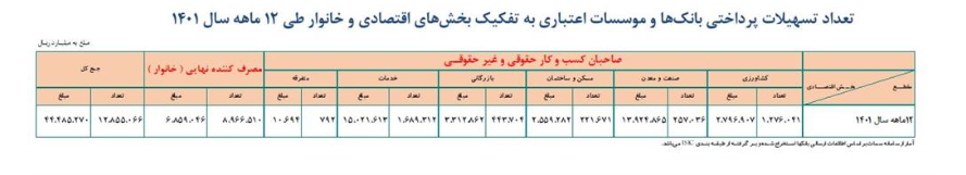 افزایش بیش از ۴۵ درصدی تسهیلات پرداختی بانکها در سال ۱۴۰۱ افزایش بیش از ۴۵ درصدی تسهیلات پرداختی بانکها در سال ۱۴۰۱