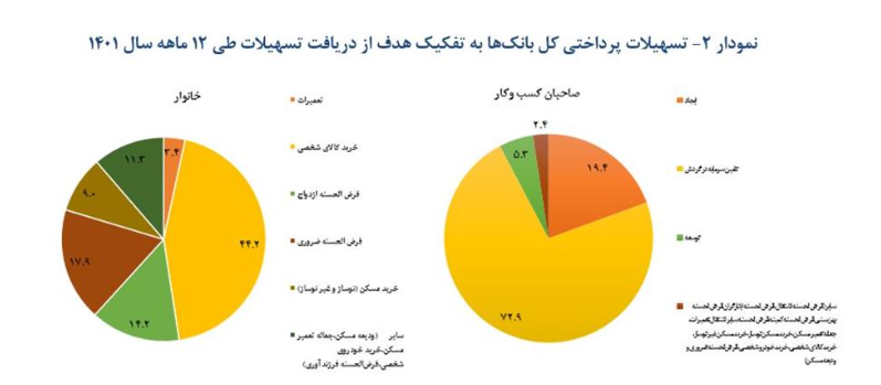 افزایش بیش از ۴۵ درصدی تسهیلات پرداختی بانکها در سال ۱۴۰۱ افزایش بیش از ۴۵ درصدی تسهیلات پرداختی بانکها در سال ۱۴۰۱