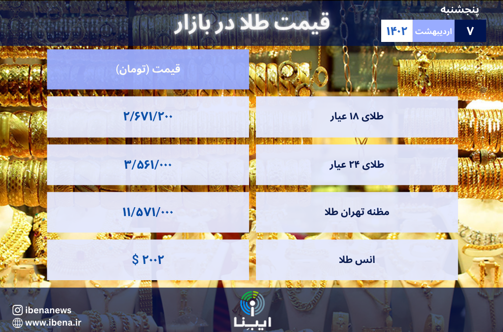 قیمت هر گرم طلای ۱۸ عیار در بازار؛ پنجشنبه ۶ اردیبهشت ۱۴۰۲ قیمت هر گرم طلای ۱۸ عیار در بازار؛ پنجشنبه ۶ اردیبهشت ۱۴۰۲