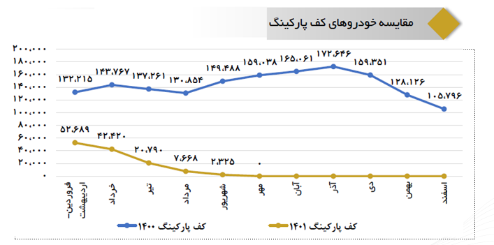 زمزمههای ریزش قیمتها در بازار خودرو در گوش خریداران/ قیمتها چه زمانی کاهش مییابد؟ زمزمههای ریزش قیمتها در بازار خودرو در گوش خریداران/ قیمتها چه زمانی کاهش مییابد؟