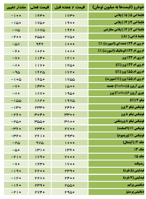 قیمت خودروهای مونتاژی به طور متوسط بیش از ۱۴۰ میلیون پایین آمد قیمت خودروهای مونتاژی به طور متوسط بیش از ۱۴۰ میلیون پایین آمد