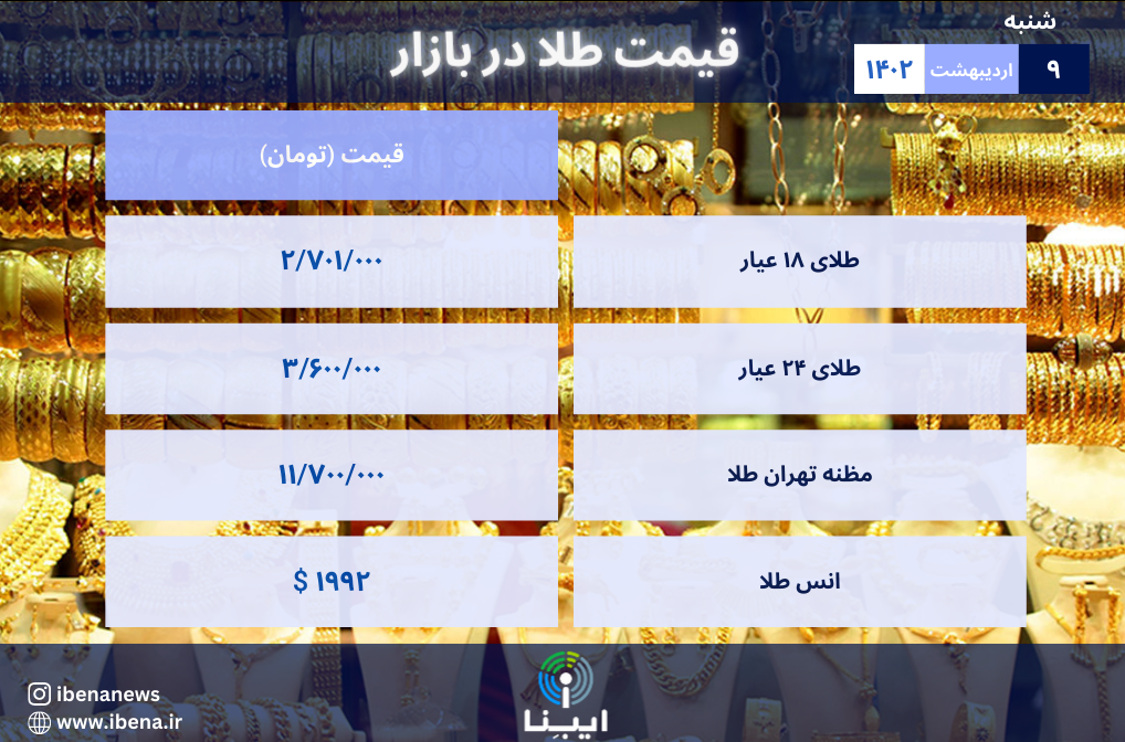 قیمت هر گرم طلای ۱۸ عیار در بازار؛ شنبه ۹ اردیبهشت ۱۴۰۲