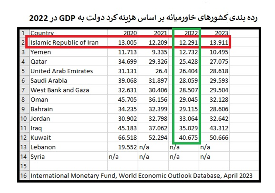 دولت ایران کم خرج ترین دولت خاورمیانه شناخته شد+ جدول دولت ایران کم خرج ترین دولت خاورمیانه شناخته شد+ جدول