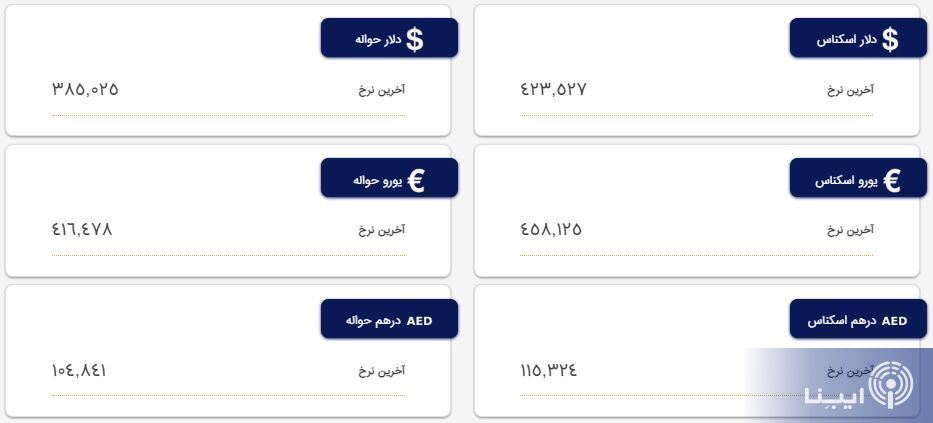 قیمت دلار و یورو در مرکز مبادله و صرافی‌ها؛ امروز دوشنبه یکم خرداد ۱۴۰۲
