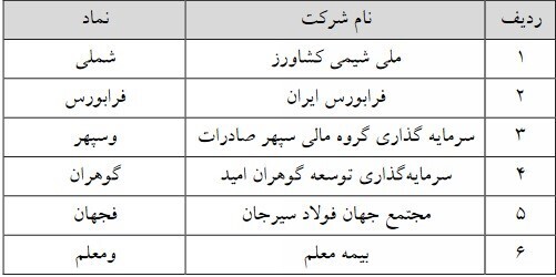 حذف حجم مبنا ۱۳ نماد فرابورسی از فردا سه شنبه حذف حجم مبنا ۱۳ نماد فرابورسی از فردا سه شنبه