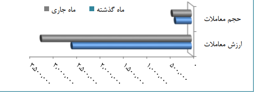 عملکرد شاخص بورس در ماه گذشته / حجم کل معاملات بیش از ۲۰ درصد رشد کرد عملکرد شاخص بورس در ماه گذشته / حجم کل معاملات بیش از ۲۰ درصد رشد کرد