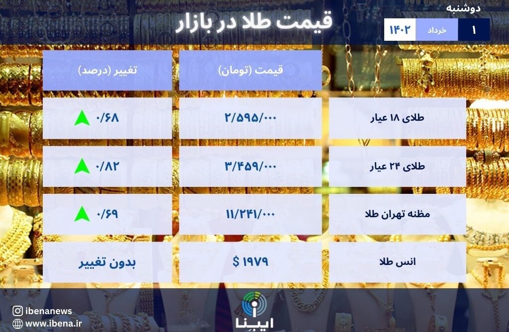 قیمت هر گرم طلای ۱۸ عیار در بازار؛ دوشنبه ۱ خرداد ۱۴۰۲