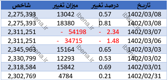 شروع قرمز بازار سرمایه در آخرین روز معاملاتی هفته