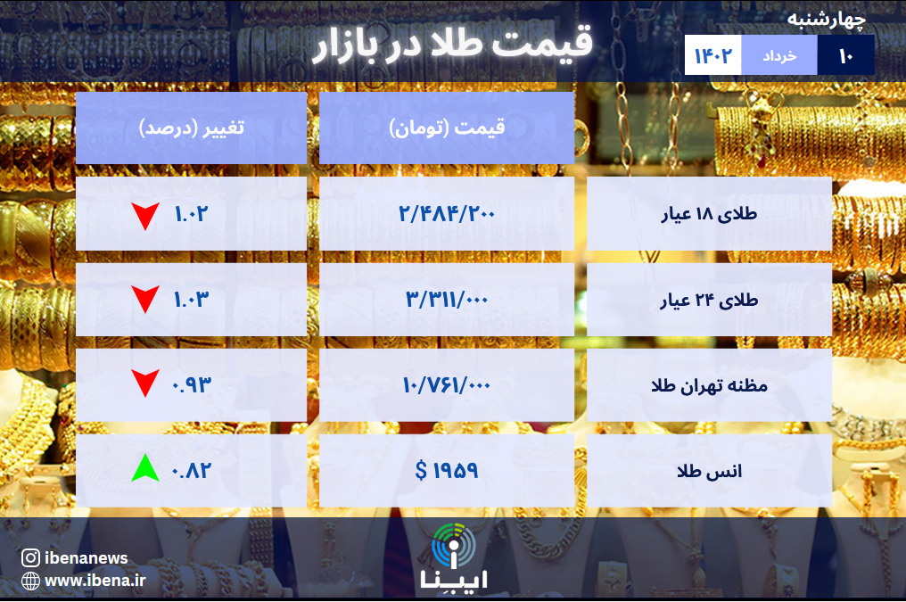 قیمت هر گرم طلای ۱۸ عیار در بازار؛ چهارشنبه ۱۰ خرداد ۱۴۰۲/ طلا ۱ درصد دیگر ارزان شد قیمت هر گرم طلای ۱۸ عیار در بازار؛ چهارشنبه ۱۰ خرداد ۱۴۰۲/ طلا ۱ درصد دیگر ارزان شد