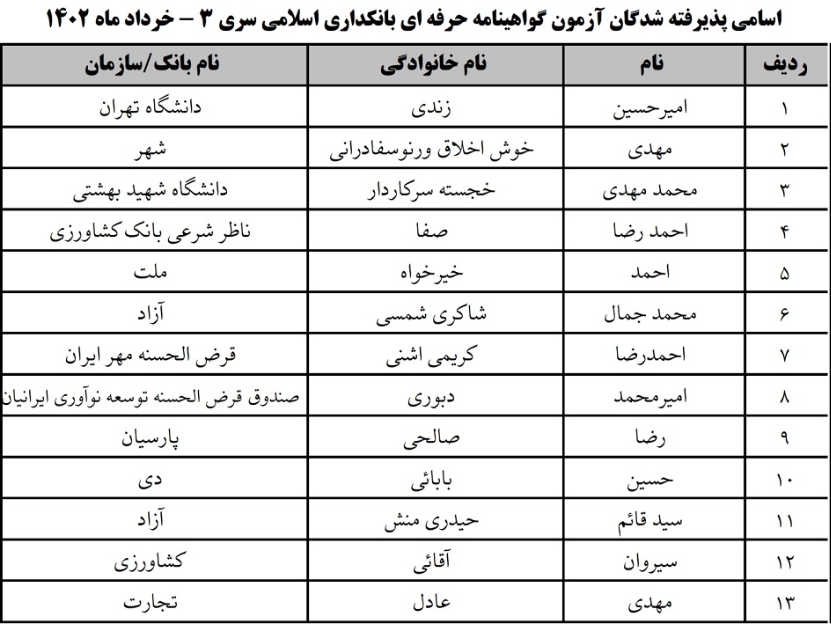 اعلام نتایج پذیرفته­­‌شدگان در آزمون گواهینامه حرفه‌ای بانکداری اسلامی