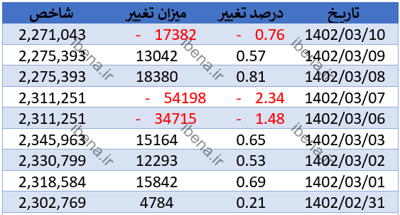 پیش‌بینی بورس امروز ۱۳ خرداد ۱۴۰۲