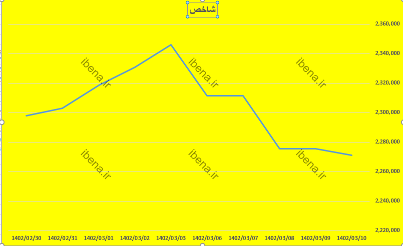 پیش‌بینی بورس امروز ۱۳ خرداد ۱۴۰۲