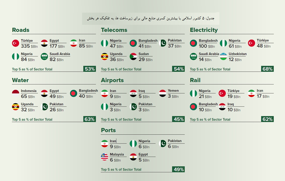 جزئیات کسری مالی ایران و سایر کشورهای اسلامی برای توسعه زیرساختها تا ۲۰۴۰ جزئیات کسری مالی ایران و سایر کشورهای اسلامی برای توسعه زیرساختها تا ۲۰۴۰