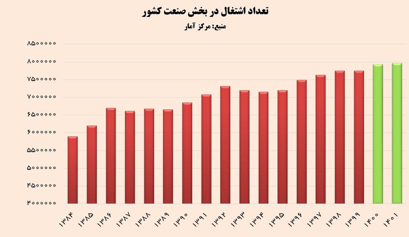 رکورد اشتغال در صنعت کشور در سال ۱۴۰۱ شکسته شد