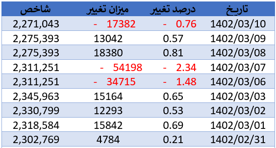 شروع سبز بازار سرمایه در اولین روز معاملاتی هفته