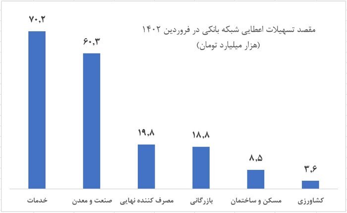 تسهیلات بانکی در فروردین امسال صرف چه مواردی شد؟