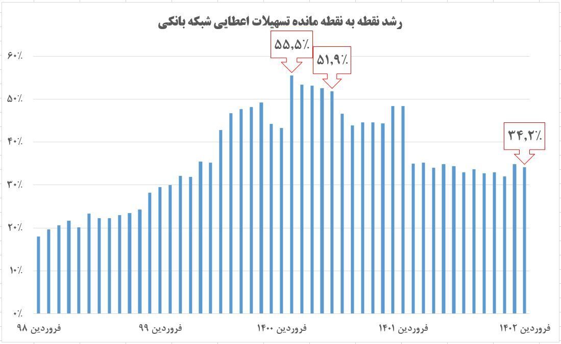 انضباط پولی در دولت سیزدهم به روایت آمارها/ مهار خلق پول بانکها و چشم انداز نزولی تورم انضباط پولی در دولت سیزدهم به روایت آمارها/ مهار خلق پول بانکها و چشم انداز نزولی تورم