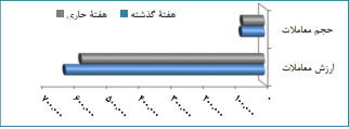 جزئیات معاملات بورس به تفکیک بازار‌ها/ حجم کل معاملات بیش از ۴ درصد اُفت کرد