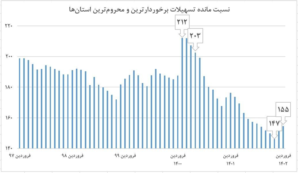 کاهش نابرابری اعطای تسهیلات بانکی در دولت سیزدهم کاهش نابرابری اعطای تسهیلات بانکی در دولت سیزدهم