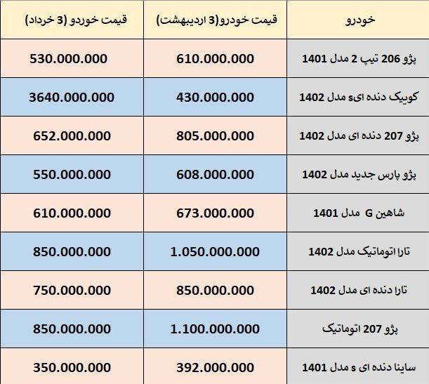 سیاست تثبیت ارزی، آتش دلالی بازار خودرو را خاموش کرد سیاست تثبیت ارزی، آتش دلالی بازار خودرو را خاموش کرد