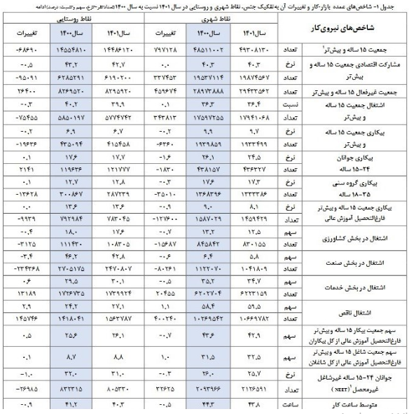 افزایش ۱.۸ درصدی سهم بخش خدمات از اشتغال کشور در ۱۴۰۱/ سهم صنعت از اشتغال ۳۳.۶ درصد شد افزایش ۱.۸ درصدی سهم بخش خدمات از اشتغال کشور در ۱۴۰۱/ سهم صنعت از اشتغال ۳۳.۶ درصد شد