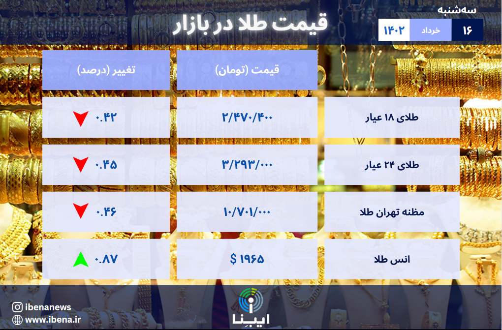قیمت هر گرم طلای ۱۸ عیار در بازار؛ سه‌شنبه ۱۶ خرداد ۱۴۰۲