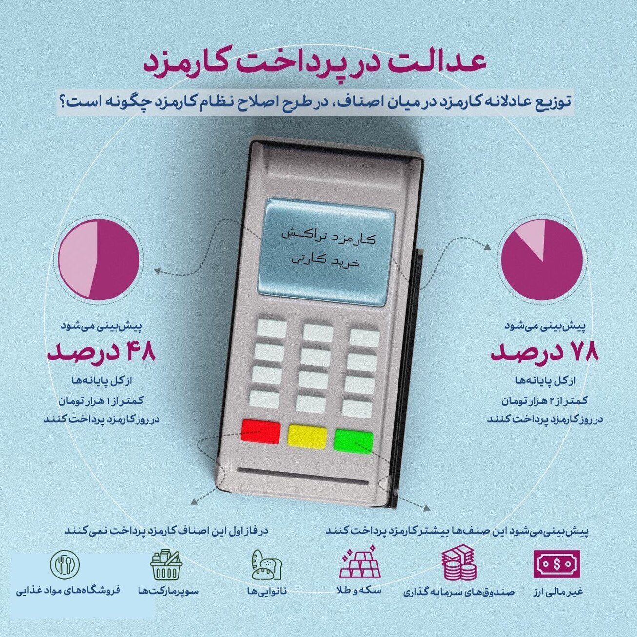عدالت در پرداخت کارمزد