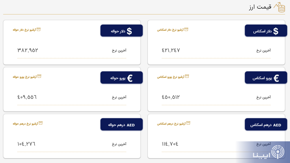 قیمت دلار و یورو کاهشی شد قیمت دلار و یورو کاهشی شد