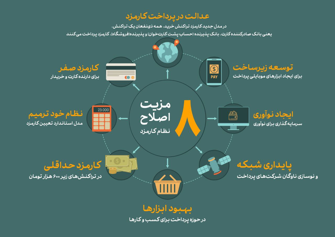 اصلاح نظام کارمزد از مصادیق عدالت در پرداخت اصلاح نظام کارمزد از مصادیق عدالت در پرداخت