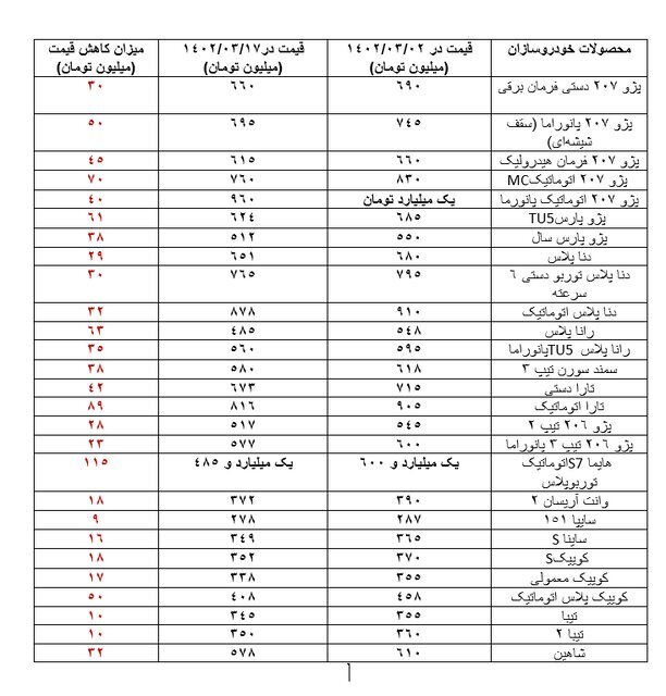 ریزش شدید قیمت خودرو در بازار طی دو هفته