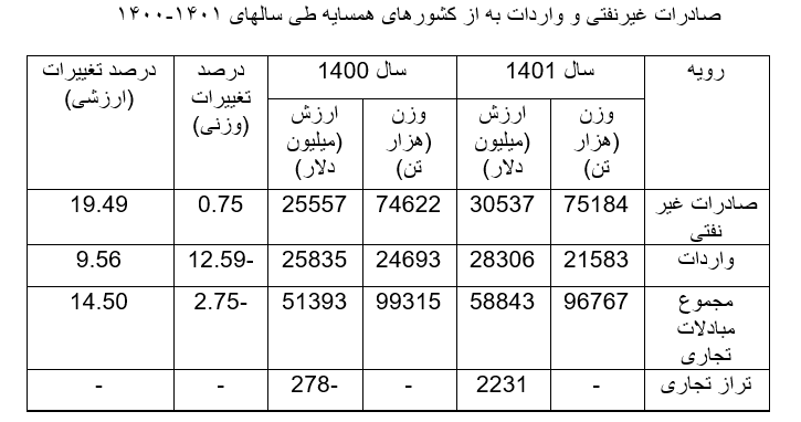 رشد ۱۴.۵ درصدی تجارت ایران با ۱۵کشور همسایه