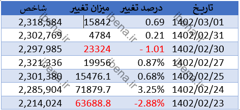 شروع سبز بازار سرمایه در دومین روز خرداد شروع سبز بازار سرمایه در دومین روز خرداد