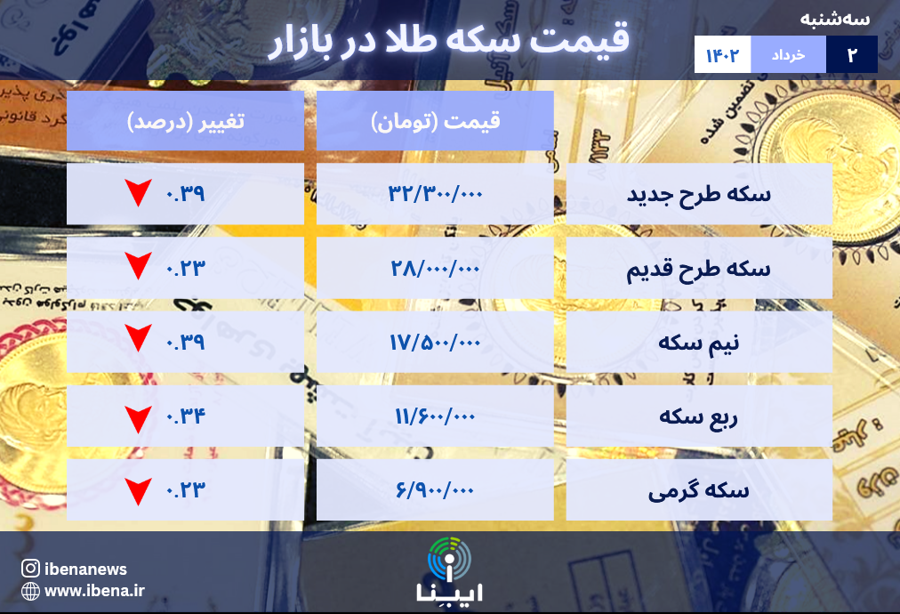 قیمت سکه در بازار امروز؛ سهشنبه ۲ خرداد ۱۴۰۲ قیمت سکه در بازار امروز؛ سهشنبه ۲ خرداد ۱۴۰۲