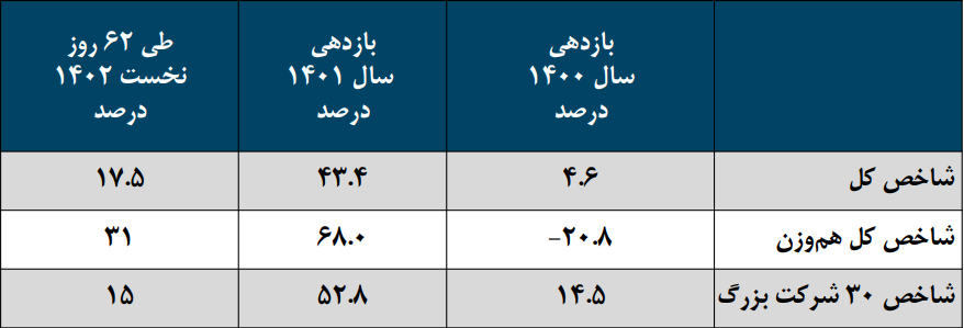 بازدهی ۱۷.۵ درصدی شاخص کل در ۶۲ روز نخست ۱۴۰۲ بازدهی ۱۷.۵ درصدی شاخص کل در ۶۲ روز نخست ۱۴۰۲