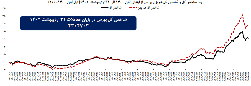 بازدهی ۱۷.۵ درصدی شاخص کل در ۶۲ روز نخست ۱۴۰۲ بازدهی ۱۷.۵ درصدی شاخص کل در ۶۲ روز نخست ۱۴۰۲