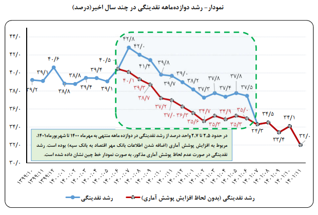 سه گام برای مدیریت نقدینگی و مهار تورم در سال ۱۴۰۲