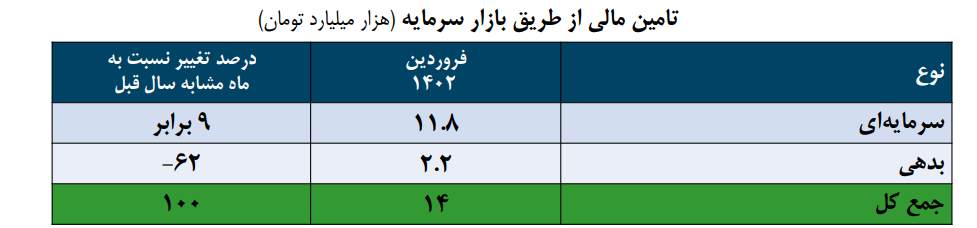 جزئیات تامین مالی از طریق بازار سرمایه در فرودین ۱۴۰۲