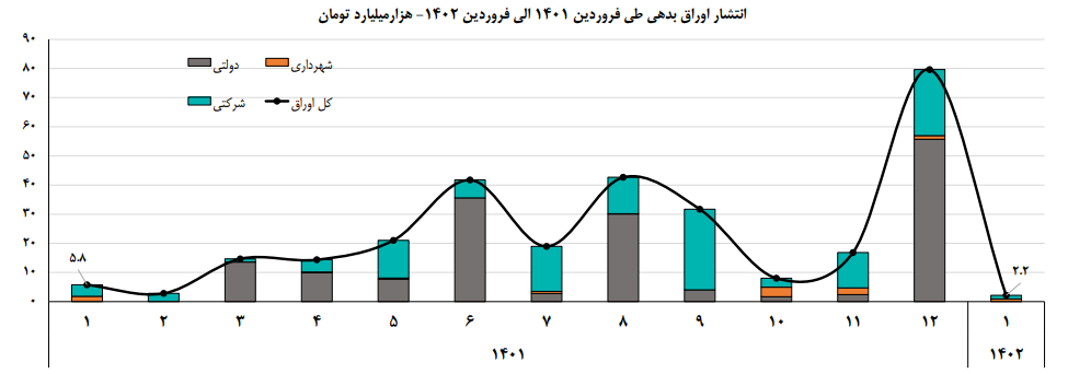 جزئیات تامین مالی از طریق بازار سرمایه در فرودین ۱۴۰۲