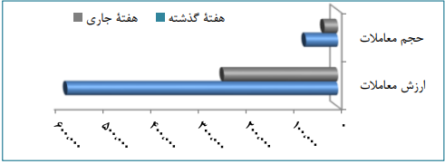 جزئیات معاملات بورس به تفکیک بازار‌ها/ حجم کل معاملات بیش از ۵۷ درصد اُفت کرد