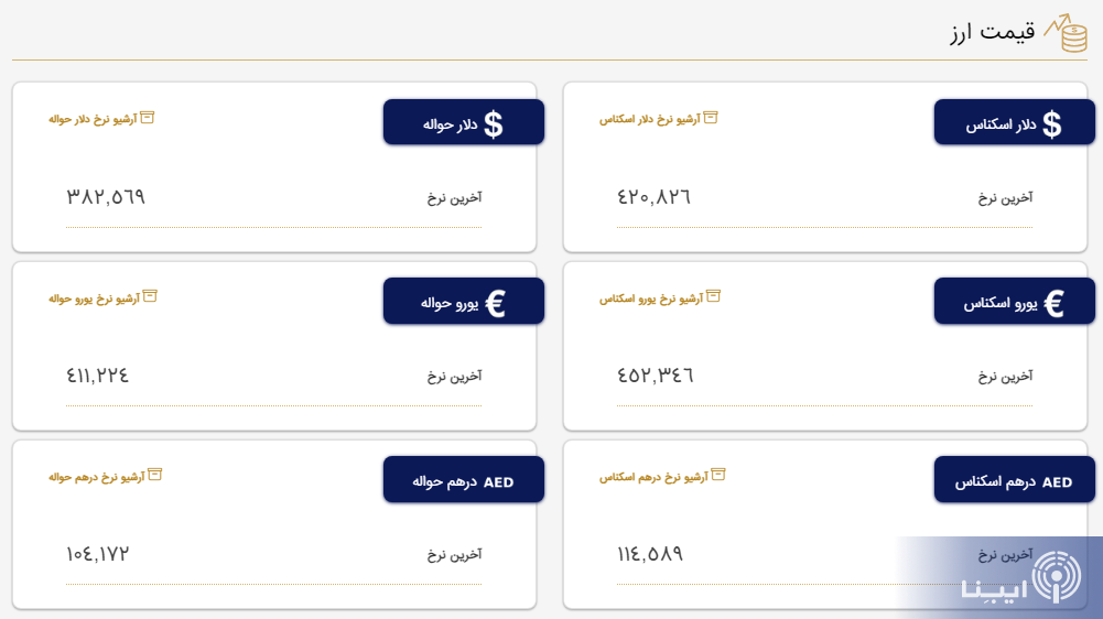 قیمت دلار و یورو در مرکز مبادله و صرافی‌ها؛ امروز شنبه ۲۰ خرداد ۱۴۰۲