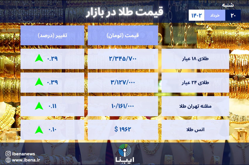 قیمت هر گرم طلای ۱۸ عیار در بازار؛ شنبه ۲۰ خرداد ۱۴۰۲