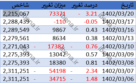 پیش‌بینی بورس امروز ۲۱ خرداد ۱۴۰۲