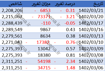 افت ۰.۳۱ درصدی شاخص کل بورس