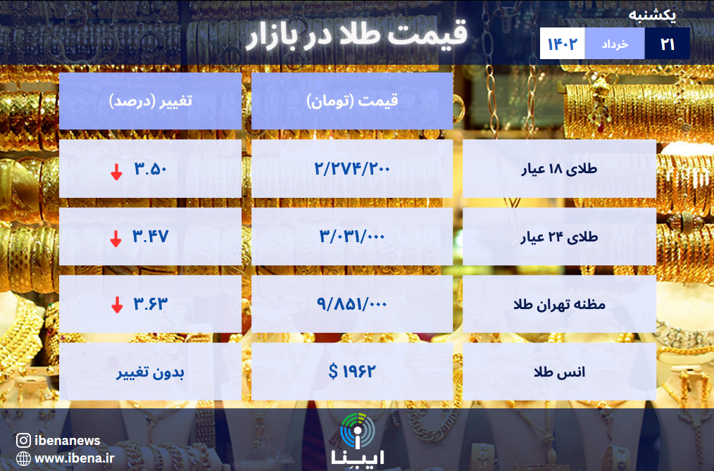 بازار طلا سنگین‌ترین ریزش ماه‌های اخیر خود را تجربه کرد
