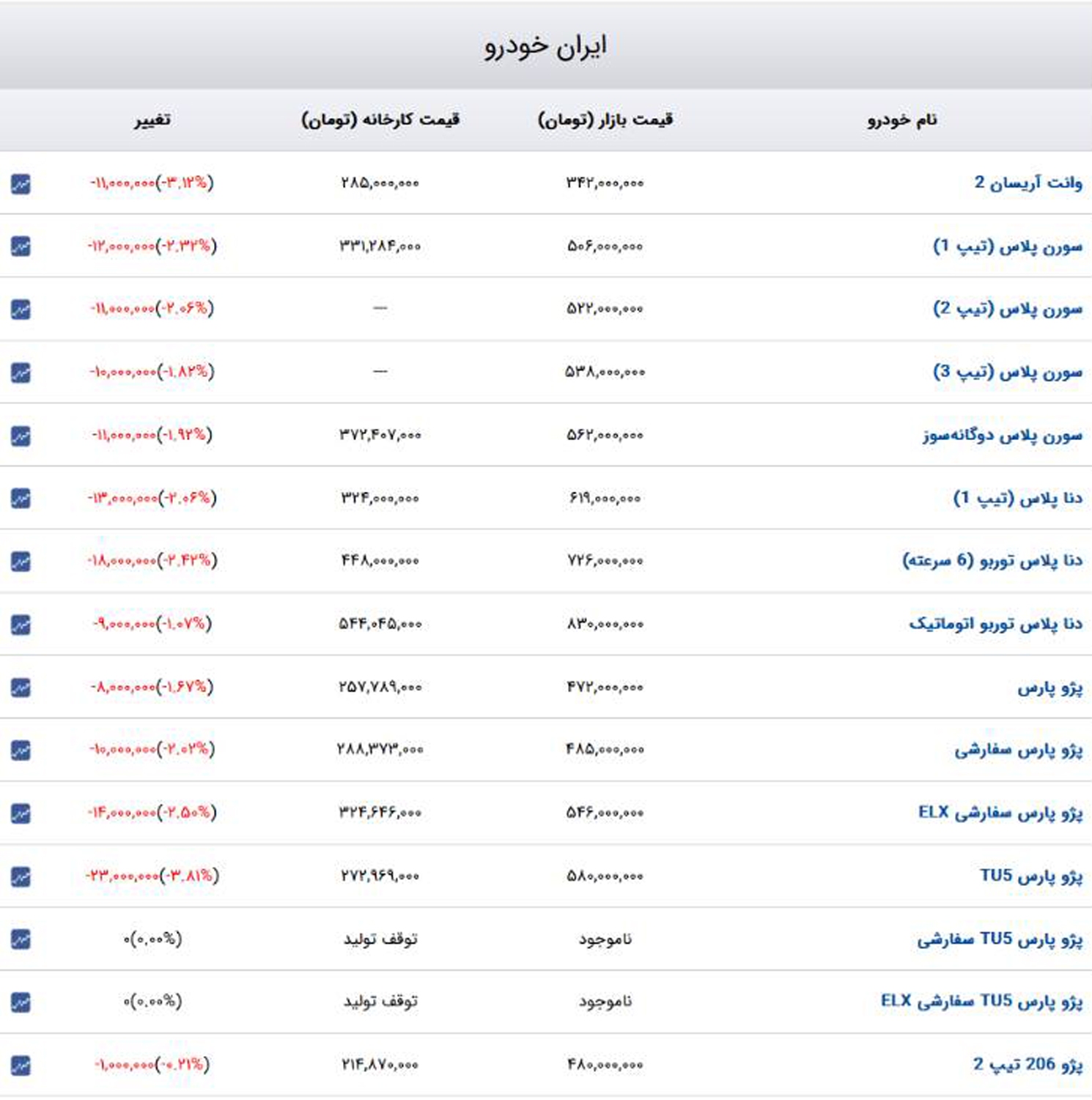 ریزش قیمت ارز، ترمز بازار خودرو را کشید/ کاهش قیمت‌ها همچنان ادامه دارد