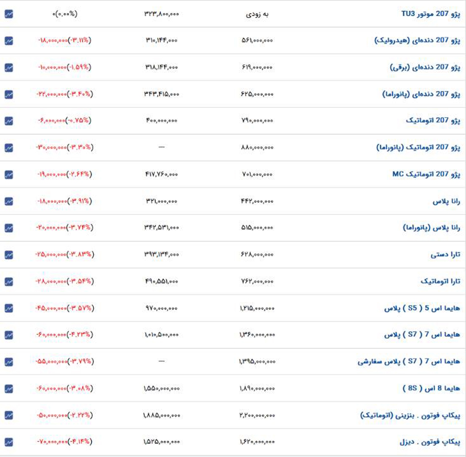 ریزش قیمت ارز، ترمز بازار خودرو را کشید/ کاهش قیمت‌ها همچنان ادامه دارد