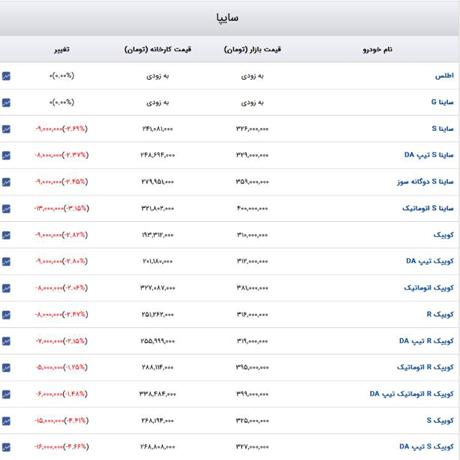 ریزش قیمت ارز، ترمز بازار خودرو را کشید/ کاهش قیمت‌ها همچنان ادامه دارد